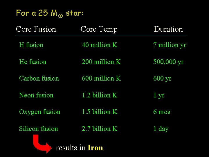 For a 25 M star: Core Fusion Core Temp Duration H fusion 40 million