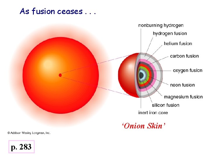 As fusion ceases. . . ‘Onion Skin’ p. 283 