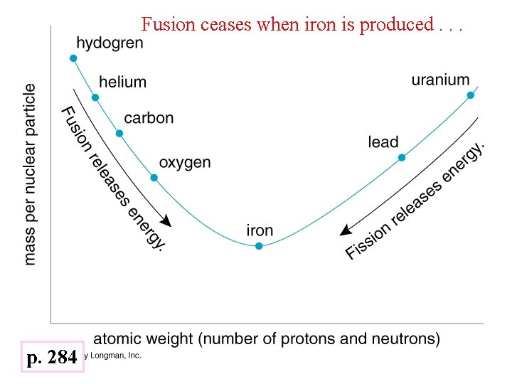 Fusion ceases when iron is produced. . . p. 284 