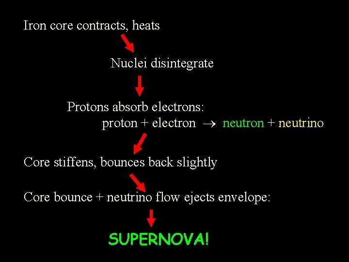 Iron core contracts, heats Nuclei disintegrate Protons absorb electrons: proton + electron neutron +