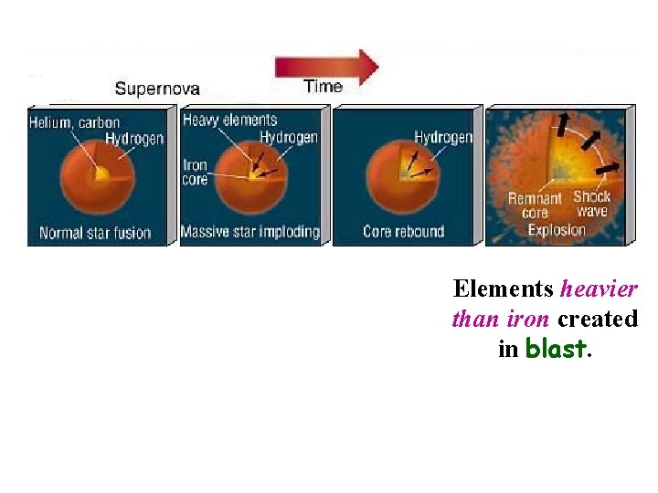 Elements heavier than iron created in blast. 