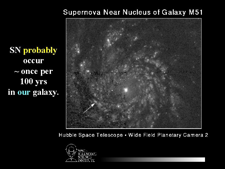 SN probably occur ~ once per 100 yrs in our galaxy. 