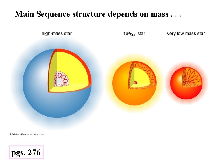 Main Sequence structure depends on mass. . . pgs. 276 