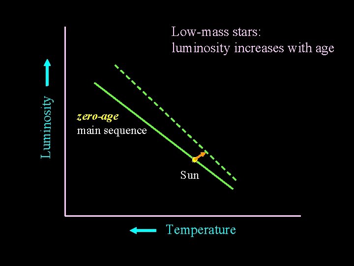 Luminosity Low-mass stars: luminosity increases with age zero-age main sequence Sun Temperature 