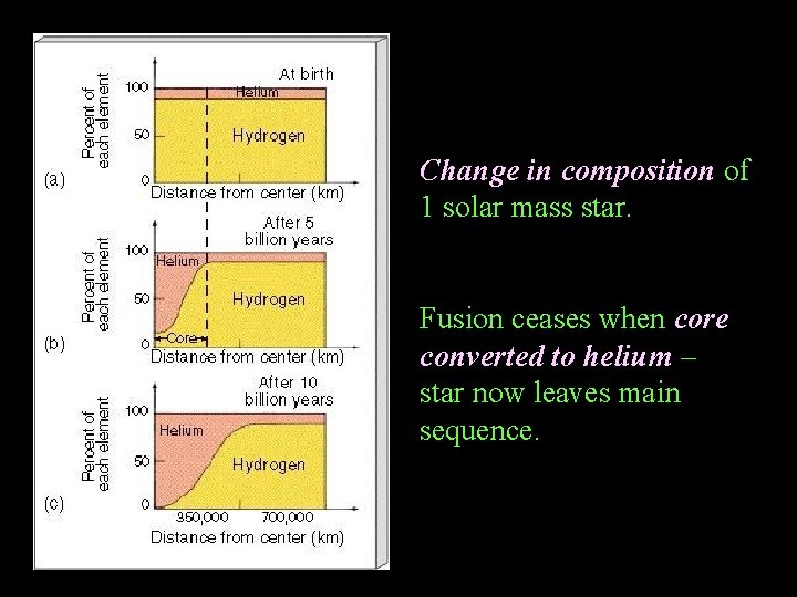 Change in composition of 1 solar mass star. Fusion ceases when core converted to