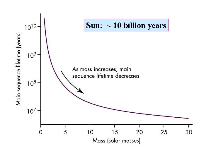 Sun: ~ 10 billion years 