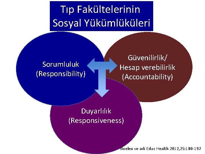 Tıp Fakültelerinin Sosyal Yükümlüküleri Sorumluluk (Responsibility) Güvenilirlik/ Hesap verebilirlik (Accountability) Duyarlılık (Responsiveness) Boelen ve