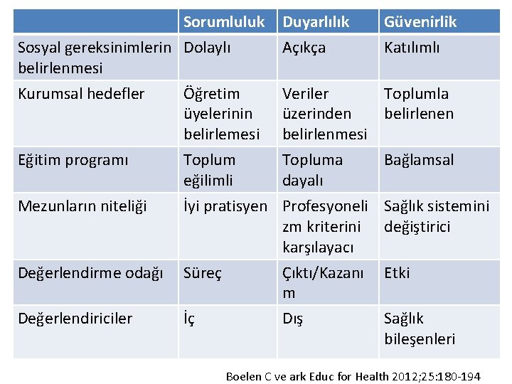 Sorumluluk Sosyal gereksinimlerin Dolaylı belirlenmesi Duyarlılık Açıkça Kurumsal hedefler Öğretim üyelerinin belirlemesi Veriler Toplumla