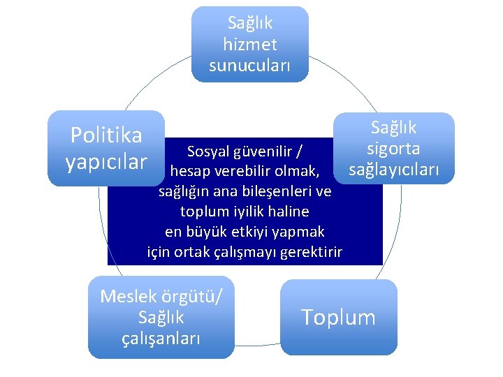 Sağlık hizmet sunucuları Politika yapıcılar Sosyal güvenilir / hesap verebilir olmak, sağlığın ana bileşenleri