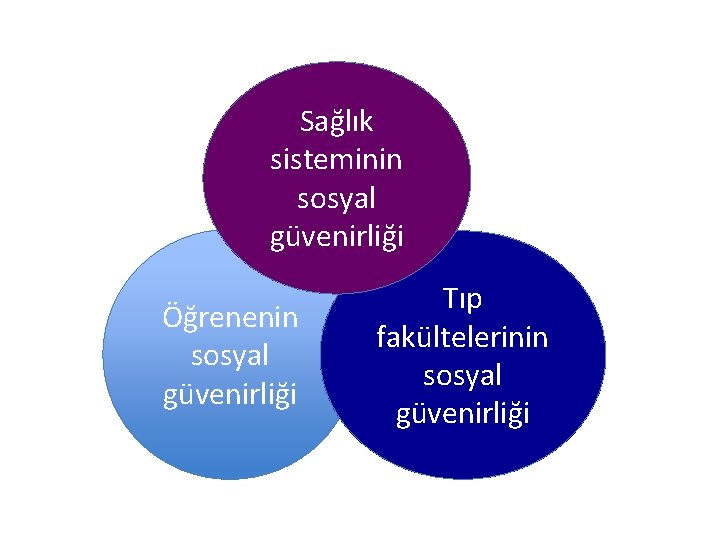 Sağlık sisteminin sosyal güvenirliği Öğrenenin sosyal güvenirliği Tıp fakültelerinin sosyal güvenirliği 