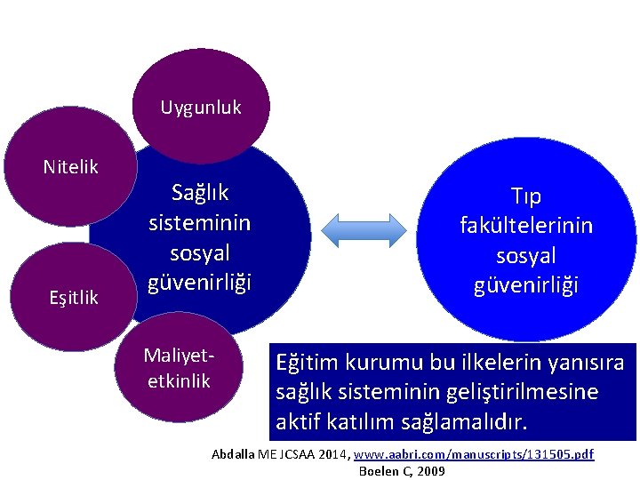 Uygunluk Nitelik Eşitlik Sağlık sisteminin sosyal güvenirliği Maliyetetkinlik Tıp fakültelerinin sosyal güvenirliği Eğitim kurumu