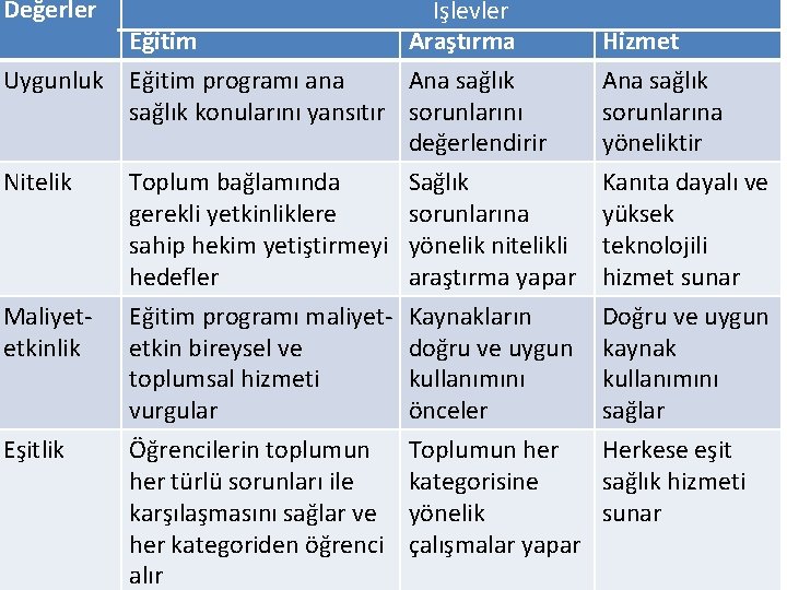 Değerler İşlevler Eğitim Araştırma Uygunluk Eğitim programı ana Ana sağlık konularını yansıtır sorunlarını değerlendirir