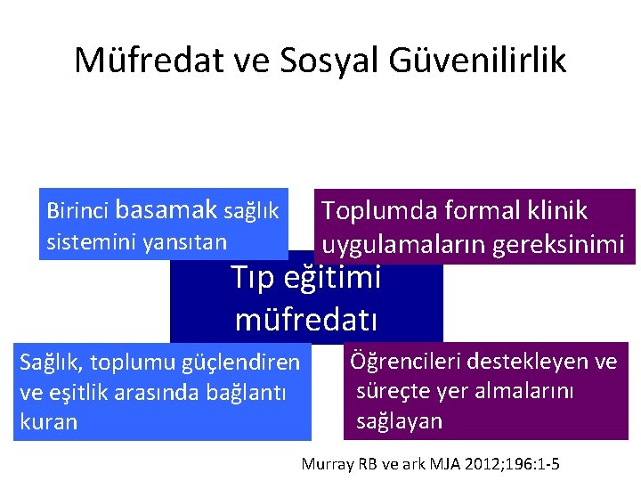 Müfredat ve Sosyal Güvenilirlik Birinci basamak sağlık sistemini yansıtan Toplumda formal klinik uygulamaların gereksinimi