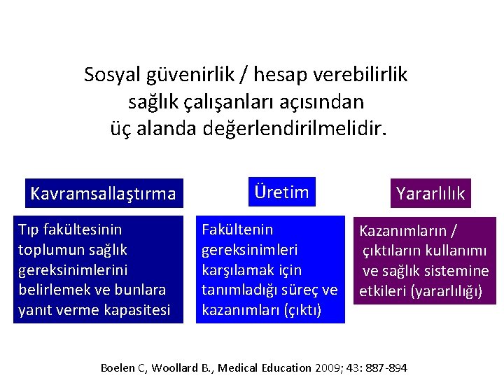 Sosyal güvenirlik / hesap verebilirlik sağlık çalışanları açısından üç alanda değerlendirilmelidir. Kavramsallaştırma Tıp fakültesinin