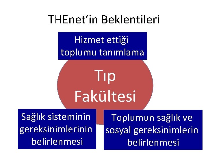 THEnet’in Beklentileri Hizmet ettiği toplumu tanımlama Tıp Fakültesi Sağlık sisteminin gereksinimlerinin belirlenmesi Toplumun sağlık