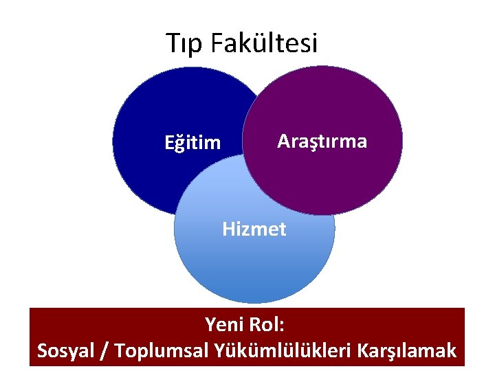 Tıp Fakültesi Eğitim Araştırma Hizmet Yeni Rol: Sosyal / Toplumsal Yükümlülükleri Karşılamak 