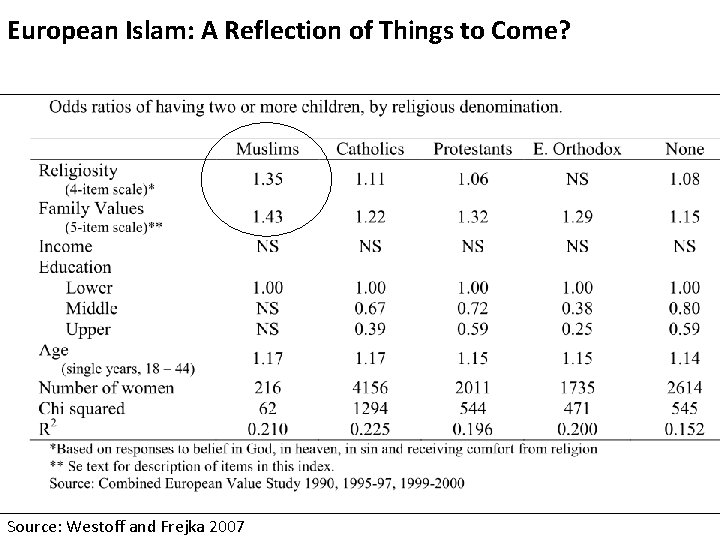 European Islam: A Reflection of Things to Come? Source: Westoff and Frejka 2007 