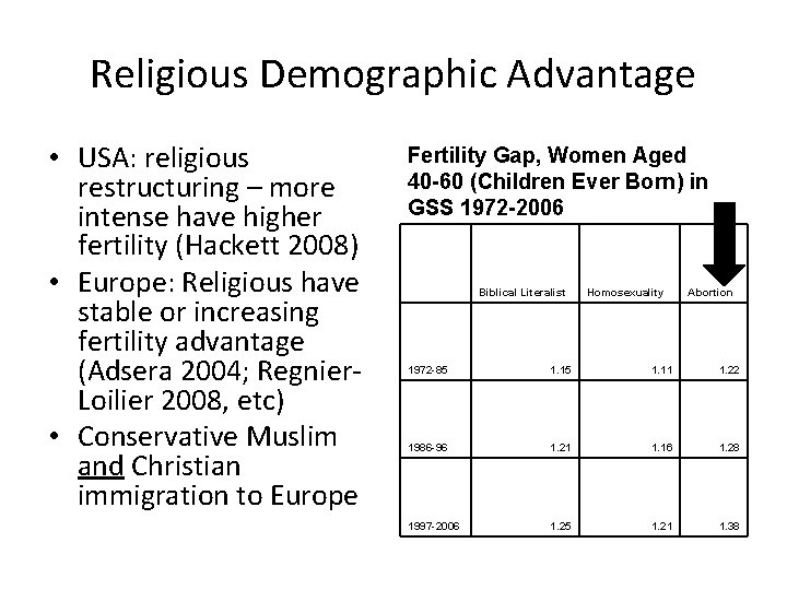 Religious Demographic Advantage • USA: religious restructuring – more intense have higher fertility (Hackett