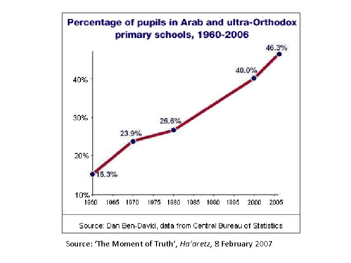 Source: ‘The Moment of Truth’, Ha’aretz, 8 February 2007 