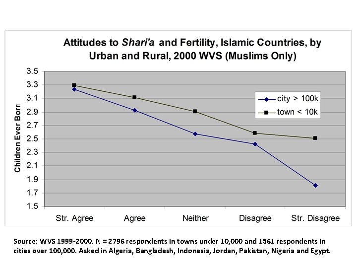 Source: WVS 1999 -2000. N = 2796 respondents in towns under 10, 000 and