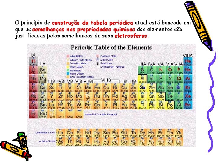 O princípio de construção da tabela periódica atual está baseado em que as semelhanças