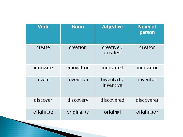 Verb Noun Adjevtive Noun of person create creation creative / created creator innovate innovation