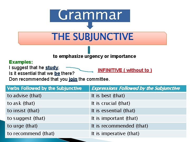 Grammar to emphasize urgency or importance Examples: I suggest that he study. INFINITIVE (
