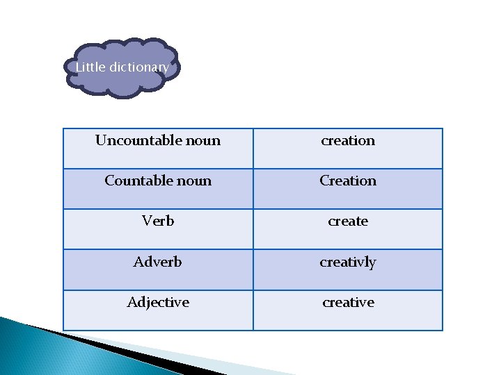 Little dictionary Uncountable noun creation Countable noun Creation Verb create Adverb creativly Adjective creative
