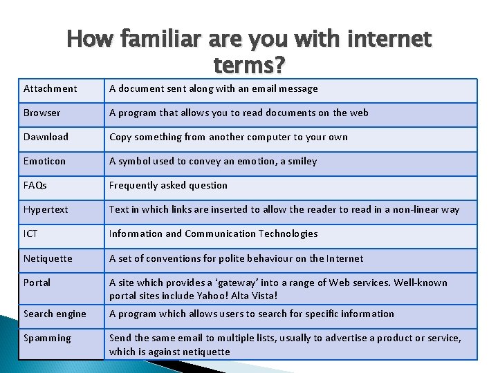 How familiar are you with internet terms? Attachment A document sent along with an