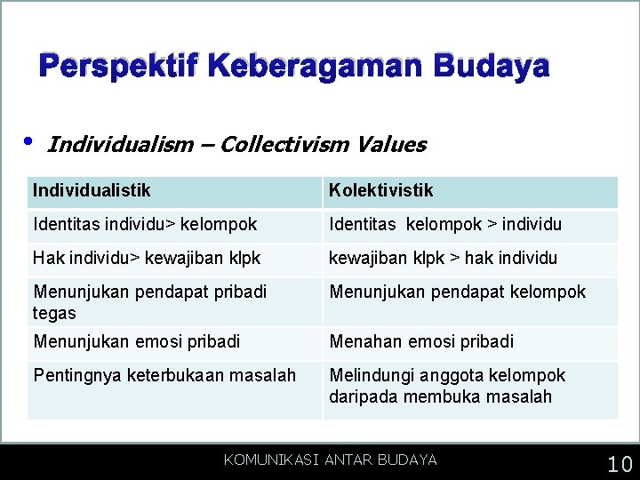 Perspektif Keberagaman Budaya • Individualism – Collectivism Values Individualistik Kolektivistik Identitas individu> kelompok Identitas