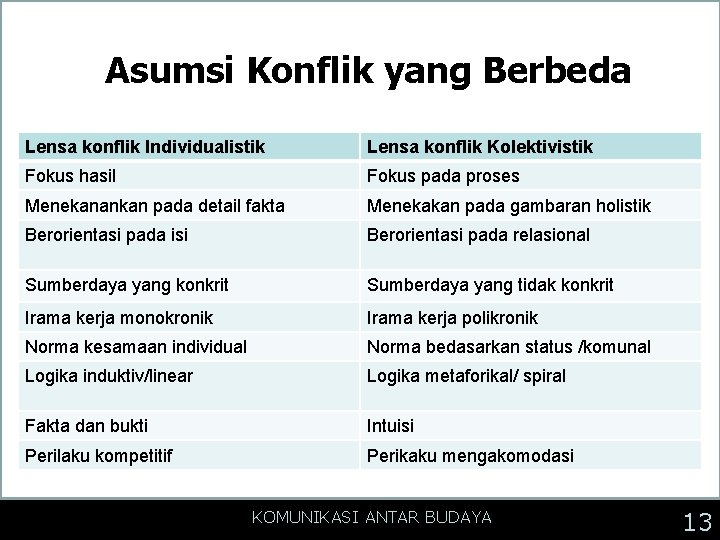 Asumsi Konflik yang Berbeda Lensa konflik Individualistik Lensa konflik Kolektivistik Fokus hasil Fokus pada