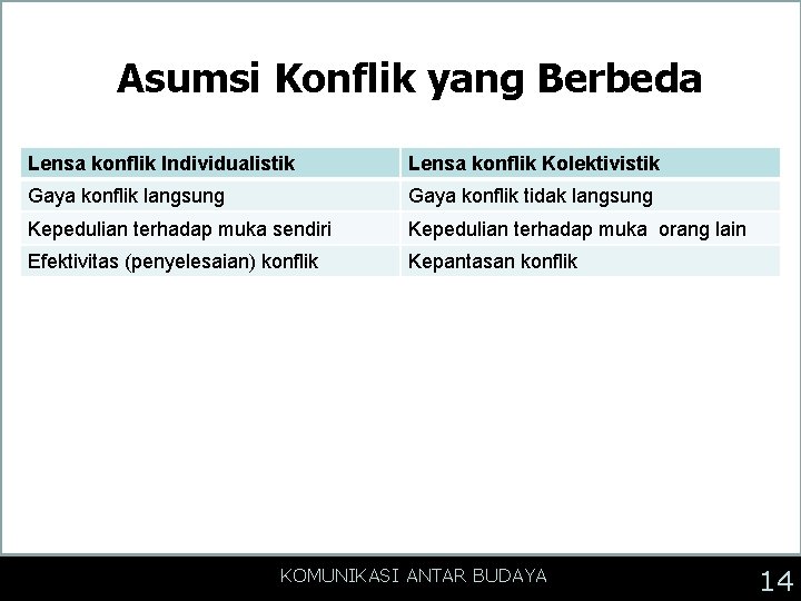 Asumsi Konflik yang Berbeda Lensa konflik Individualistik Lensa konflik Kolektivistik Gaya konflik langsung Gaya