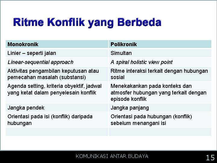 Ritme Konflik yang Berbeda Monokronik Polikronik Linier – seperti jalan Simultan Linear-sequential approach A