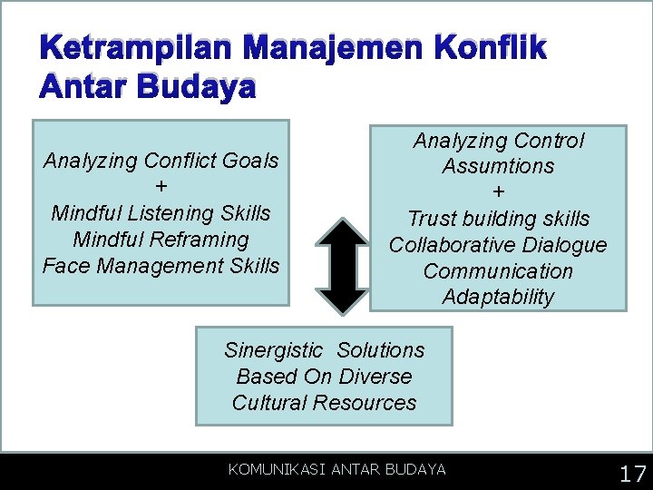 Ketrampilan Manajemen Konflik Antar Budaya Analyzing Conflict Goals + Mindful Listening Skills Mindful Reframing