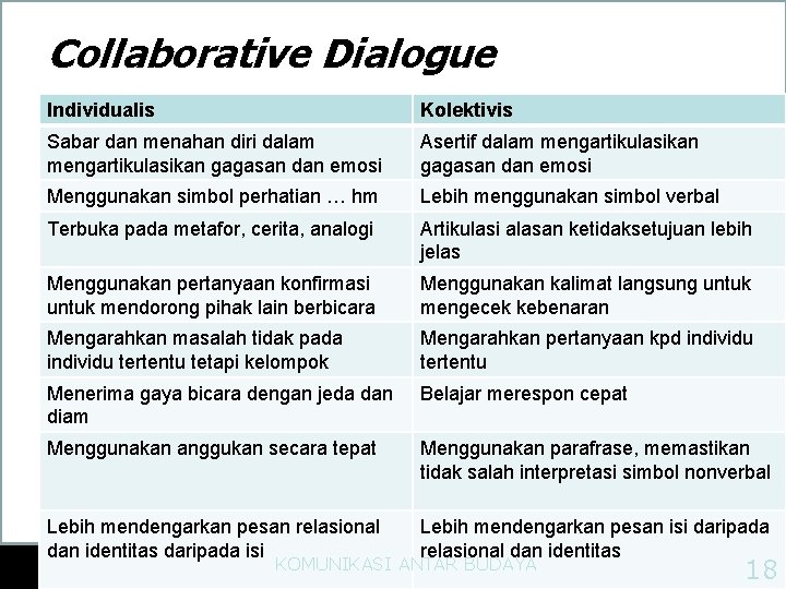Collaborative Dialogue Individualis Kolektivis Sabar dan menahan diri dalam mengartikulasikan gagasan dan emosi Asertif