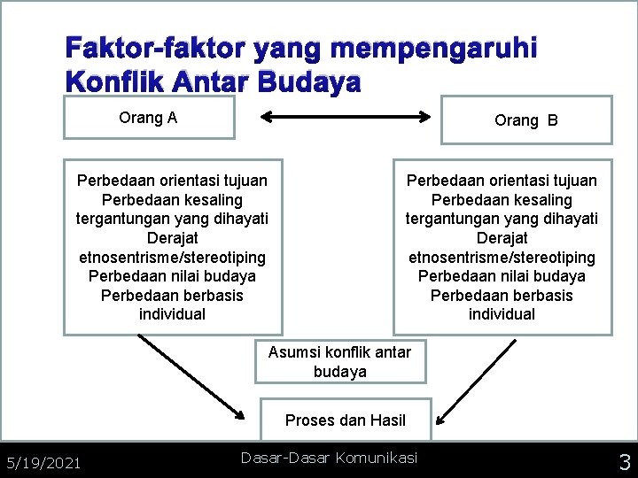 Faktor-faktor yang mempengaruhi Konflik Antar Budaya Orang A Orang B Perbedaan orientasi tujuan Perbedaan