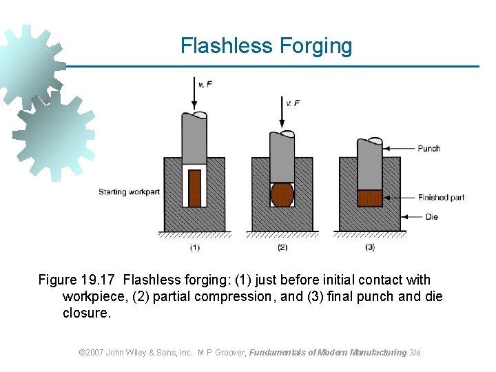 Flashless Forging Figure 19. 17 Flashless forging: (1) just before initial contact with workpiece,