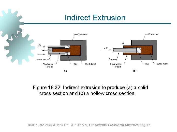 Indirect Extrusion Figure 19. 32 Indirect extrusion to produce (a) a solid cross section