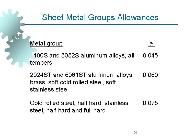 Sheet Metal Groups Allowances Metal group a 1100 S and 5052 S aluminum alloys,