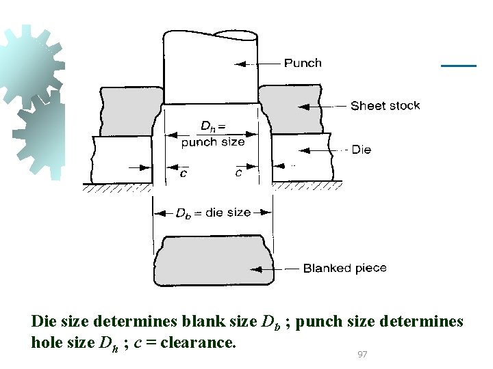 Die size determines blank size Db ; punch size determines hole size Dh ;