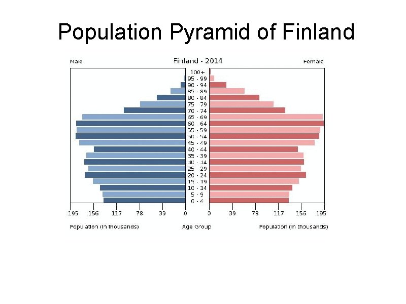 Population Pyramid of Finland Population Pyramid of Finland