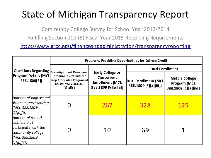 State of Michigan Transparency Report Community College Survey for School Year 2013 -2014 Fulfilling