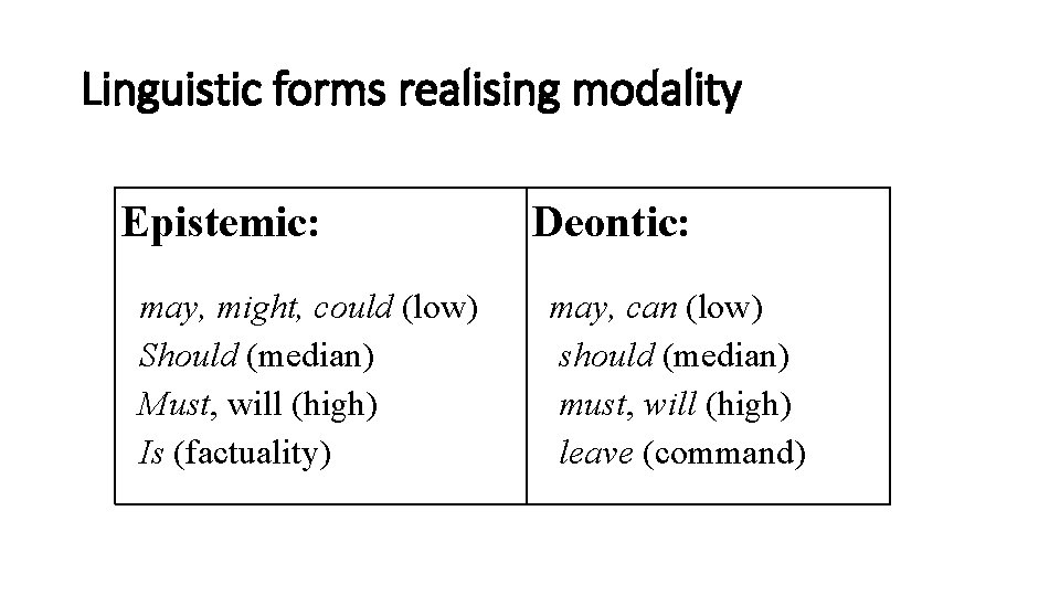 Linguistic forms realising modality Epistemic: may, might, could (low) Should (median) Must, will (high)