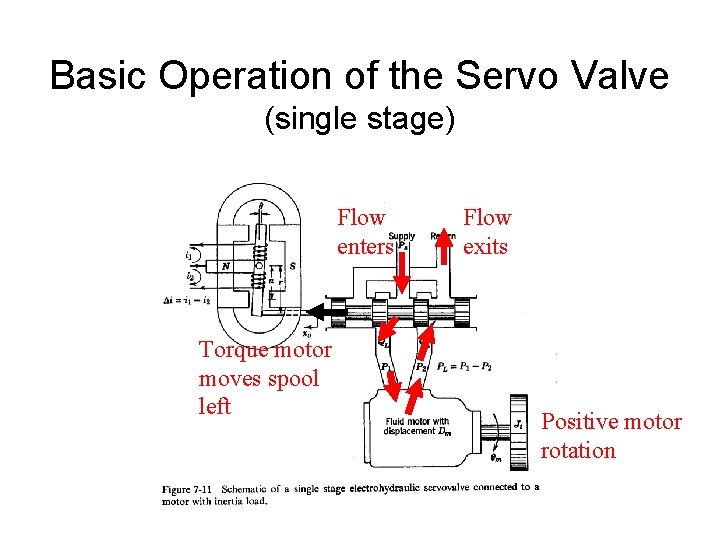 Basic Operation of the Servo Valve (single stage) Flow enters Torque motor moves spool Basic Operation of the Servo Valve (single stage) Flow enters Torque motor moves spool