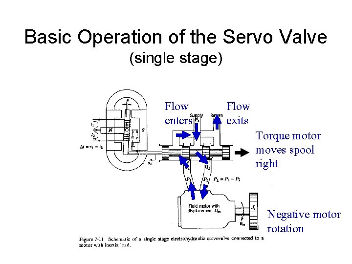 Basic Operation of the Servo Valve (single stage) Flow enters Flow exits Torque motor Basic Operation of the Servo Valve (single stage) Flow enters Flow exits Torque motor