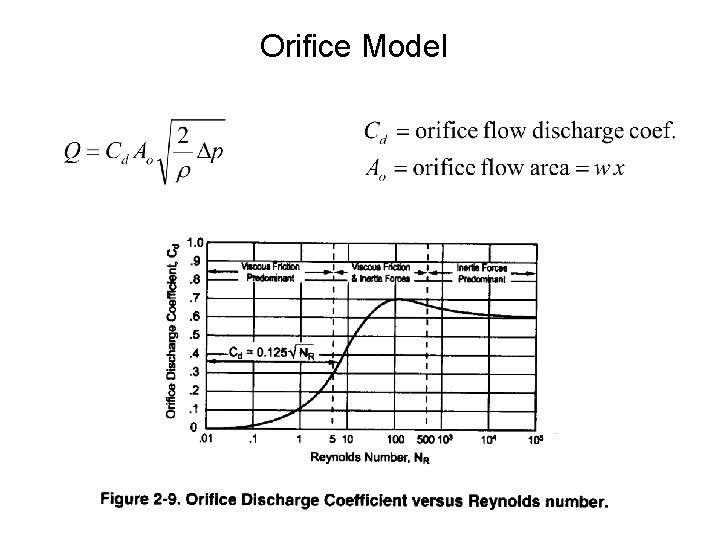 Orifice Model Orifice Model