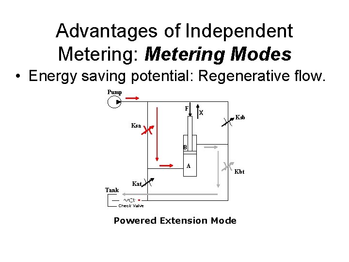 Advantages of Independent Metering: Metering Modes • Energy saving potential: Regenerative flow. Pump F Advantages of Independent Metering: Metering Modes • Energy saving potential: Regenerative flow. Pump F