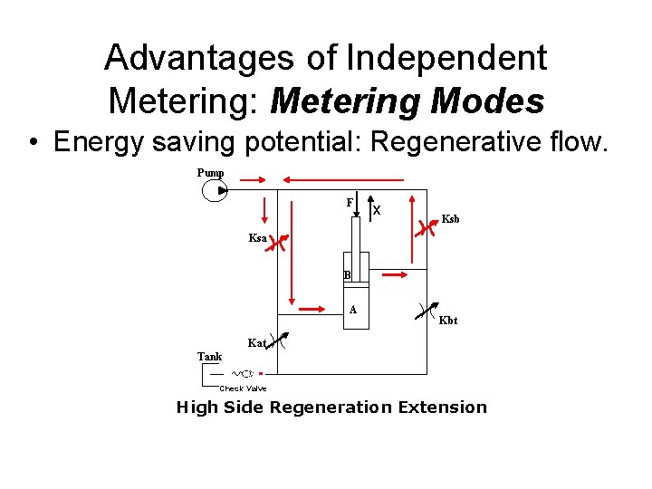Advantages of Independent Metering: Metering Modes • Energy saving potential: Regenerative flow. Pump F Advantages of Independent Metering: Metering Modes • Energy saving potential: Regenerative flow. Pump F