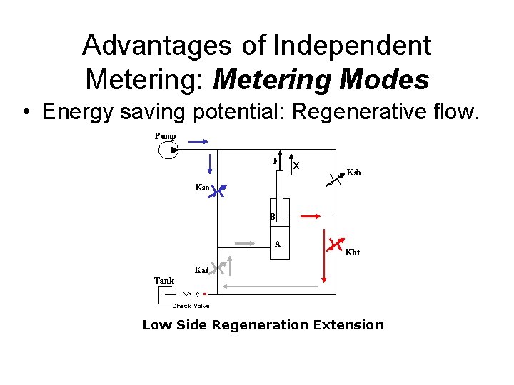 Advantages of Independent Metering: Metering Modes • Energy saving potential: Regenerative flow. Pump F Advantages of Independent Metering: Metering Modes • Energy saving potential: Regenerative flow. Pump F