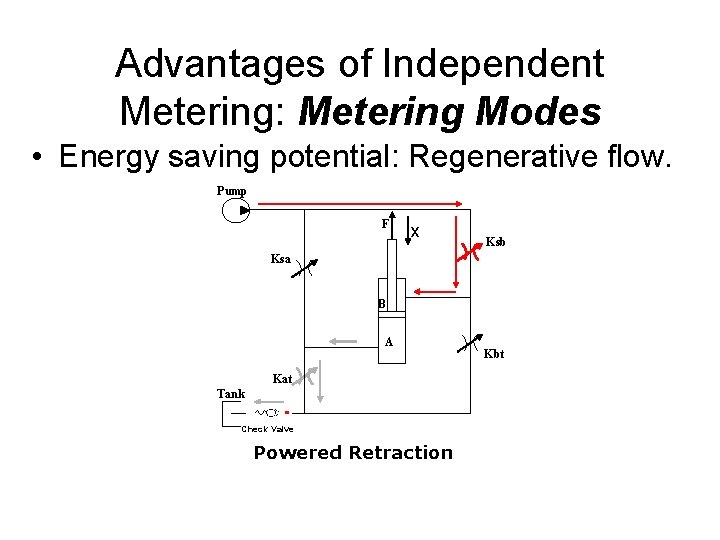 Advantages of Independent Metering: Metering Modes • Energy saving potential: Regenerative flow. Pump F Advantages of Independent Metering: Metering Modes • Energy saving potential: Regenerative flow. Pump F